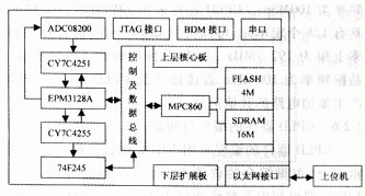 CPLD和嵌入式系統(tǒng)怎樣設(shè)計與實現(xiàn)高速數(shù)據(jù)采集系統(tǒng)？